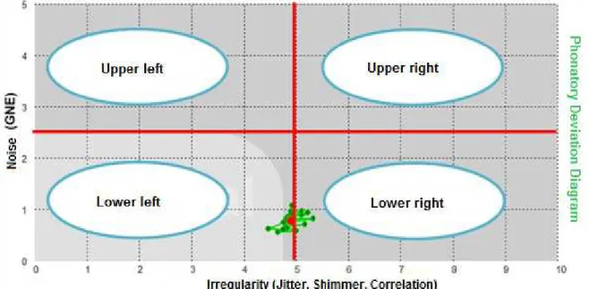 Figure 2 – Division of the phonatory deviation diagram into quadrants
