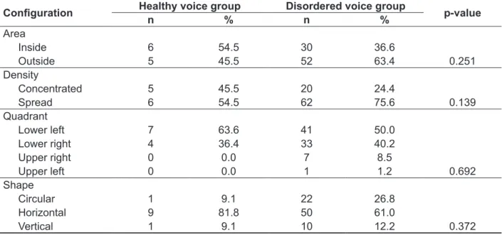 Table 1 – Conigurations of area, density, quadrant, and shape in the phonatory deviation diagram for  the groups with healthy and disordered voices 