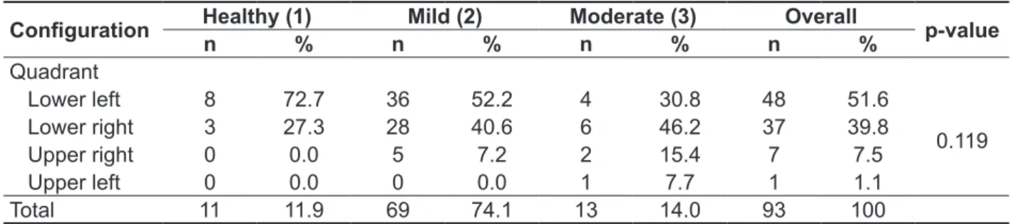 Table 2 – Distribution of the severity of voice deviance in the phonatory deviation diagram quadrants  Coniguration Healthy (1) Mild (2) Moderate (3) Overall