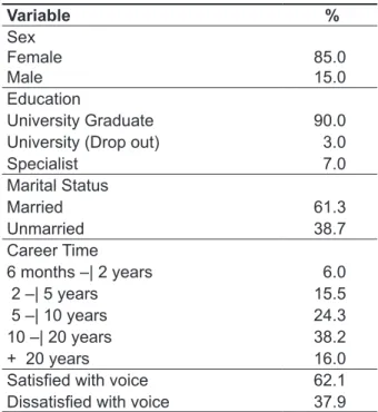 Table  3  shows  deleterious  vocal  habits  self-referred by symptomatic vocal teachers.