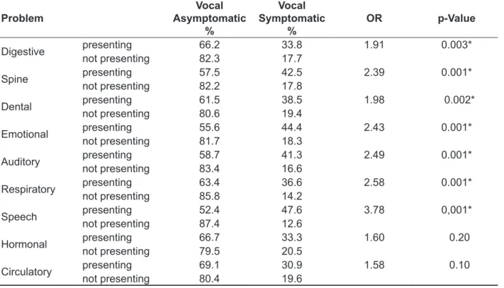 Table 3 – Deleterious living habits