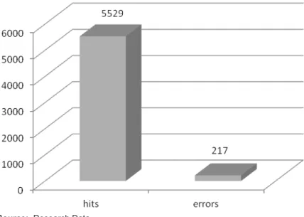 Figure 1 – Hits and errors in occlusive consonants. 