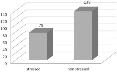 Figure 2 – Errors in stressed and non stressed syllables 