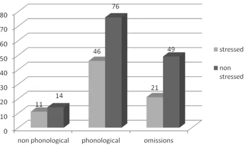 Figure 3 – Typology of errors Table 4 - Typology of errors