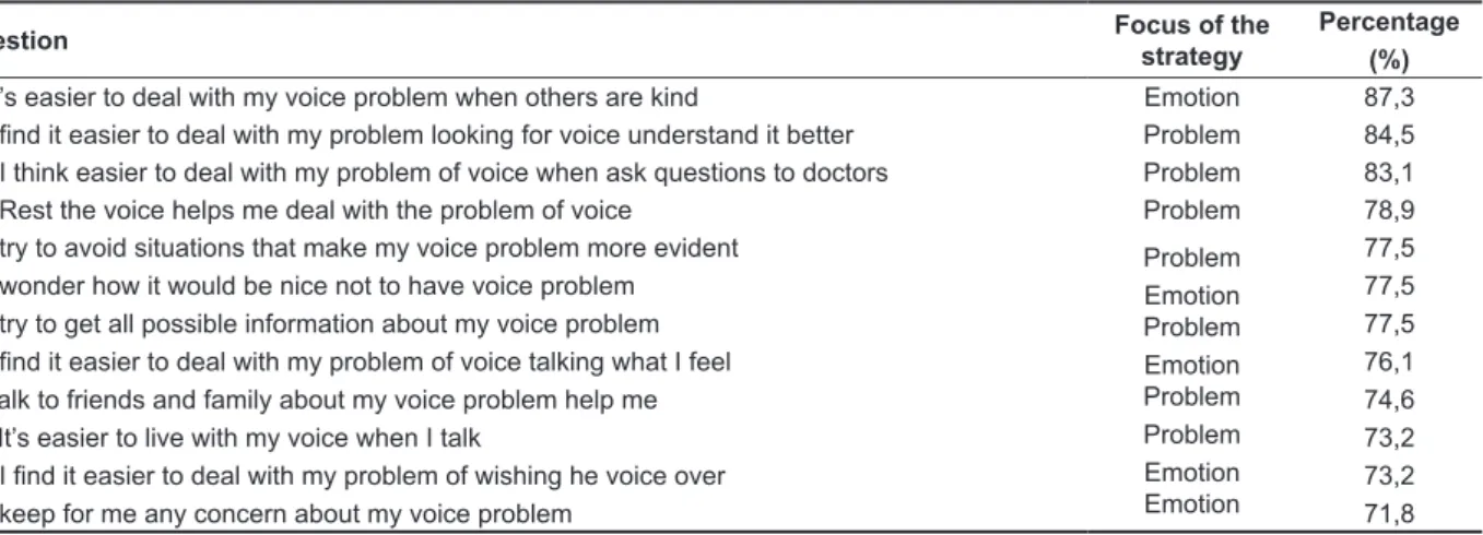 Table 2 – Strategies with higher percentage of positive responses and focus on the classiication  problem and focus on emotion to the group without voice disorder