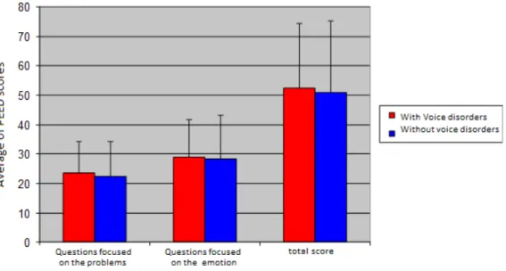 Figure 1 – Average and standard deviation of scores of PEED according to the occurrence of the  voice disorder