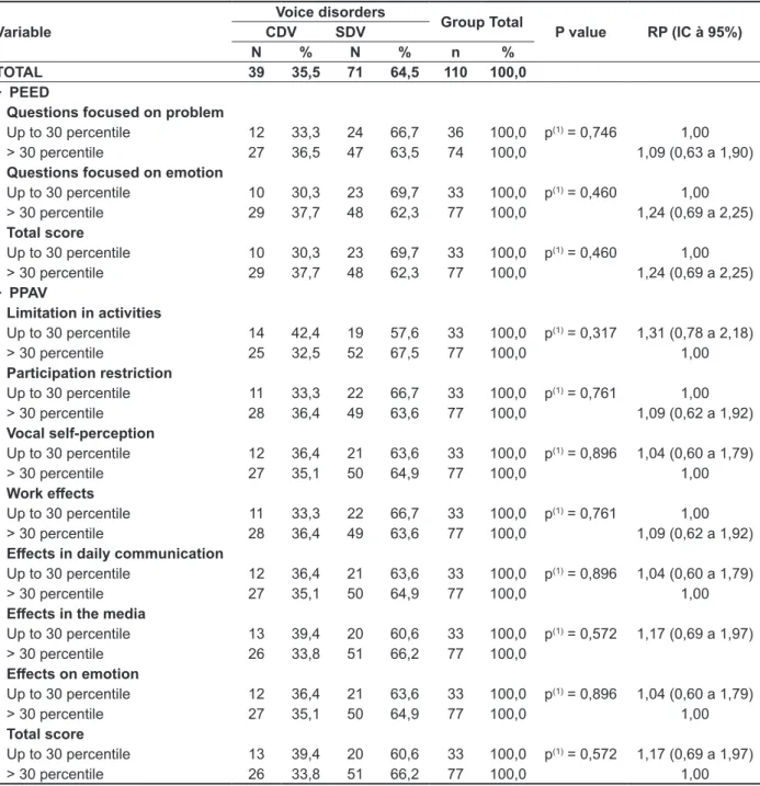 Table 3 – Analysis of the Association of scores of scales and PEED PAAV with groups with voice  disorder and without voice disorder