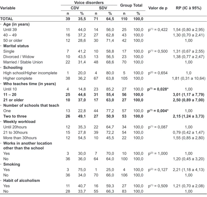 Table 4 – Characterization of the group of teachers with voice disorder and without voice disorder,  according to sociodemographic variables.