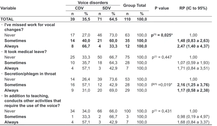 Table 5 – Characterization of the group of teachers with voice disorder and without voice disorder,  according to the variables related to vocal aspects