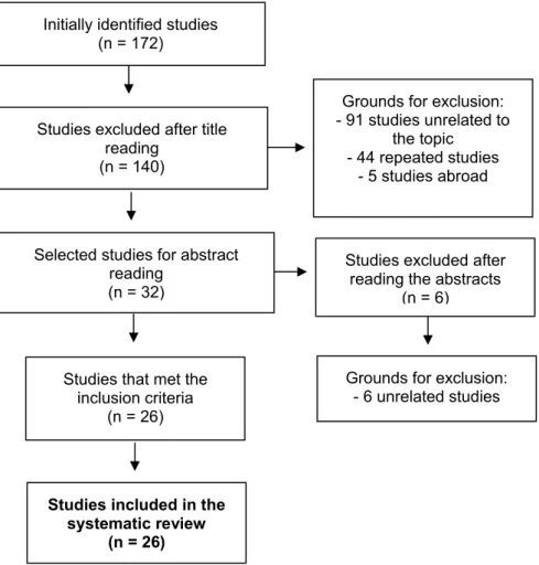 Figure 1 – Selection process of the publications included in the systematic review 
