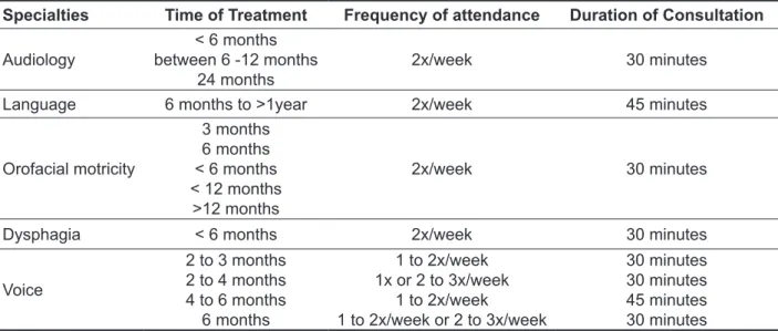 Figure 1 – Parameters of time, frequency and duration of speech-language therapy. Balneário  Camboriú, 2007-2012.