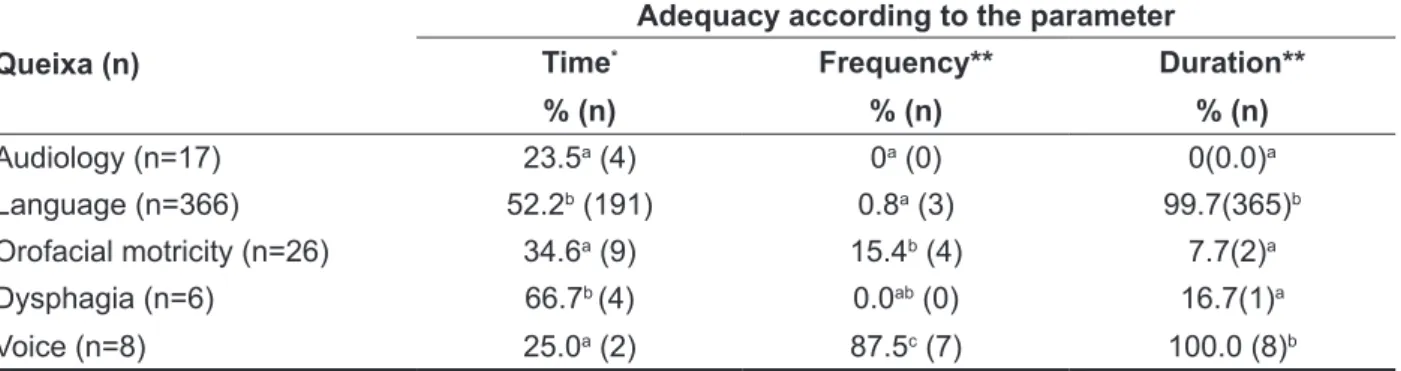 Table  3  shows  the  association  of  the  param- param-eters  time,  frequency  and  duration  with  sex