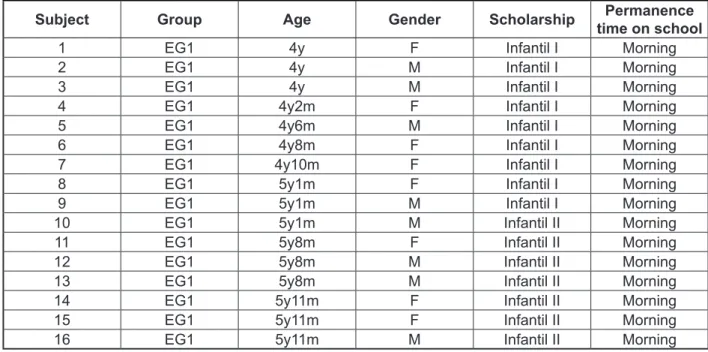 Figure 1 - Caracterization of the subjects which belong to the experimental group.