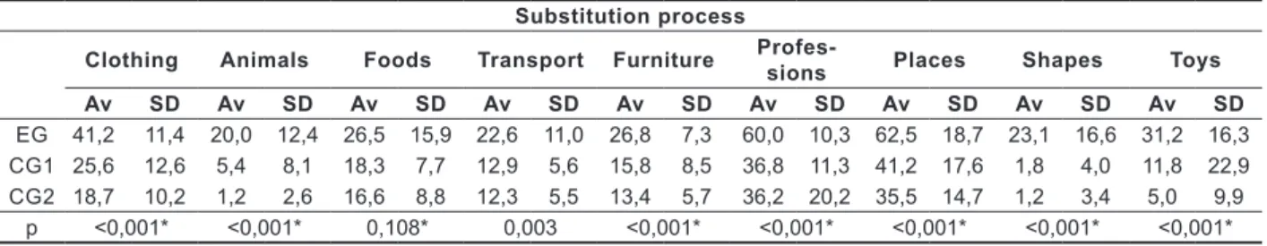 Table 3 - Vocabulary performance of institutionalized children (Experimental Group) and not  institutionalized (Control Group 1 and Control Group 2) in substitution process.