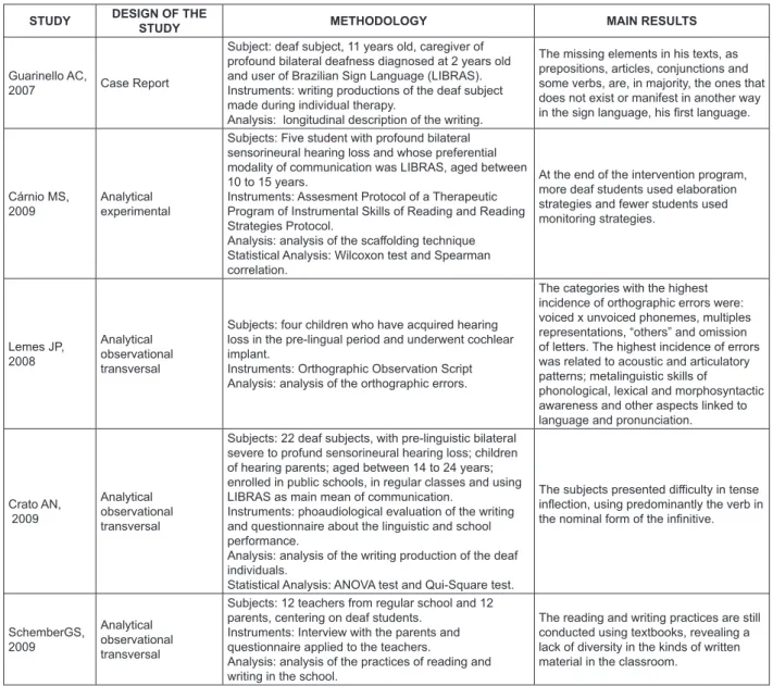 Figure 2 – Sinthesys of the studies concerning the researchs in writing and reading language of the  individual with hearing impairment