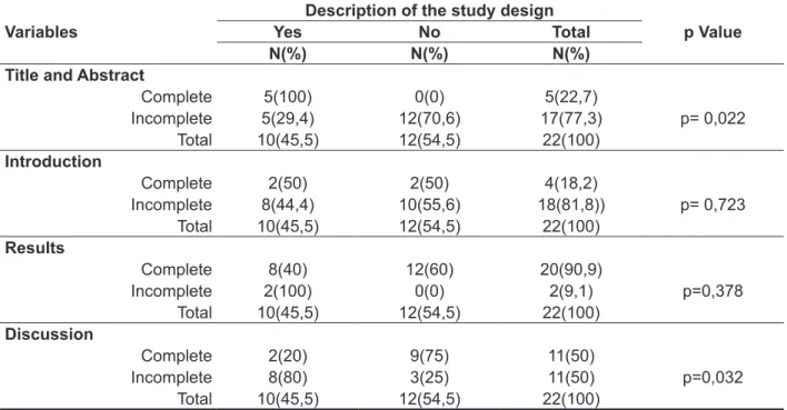 Table 1 – Analysis of the association between the articles that described the study design and the  others items of strobe initiative