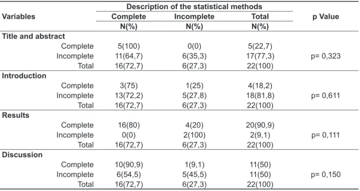 Table 4 – Analysis of the association between the articles that described the statistical methods and  others items of strobe initiative
