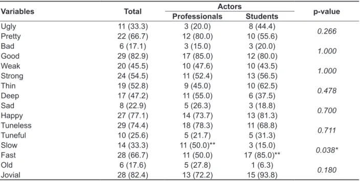 Table 3 – Comparison of Fundamental Frequency, Jitter, Shimmer and Normalized Noise Energy  between professional actors and student actors