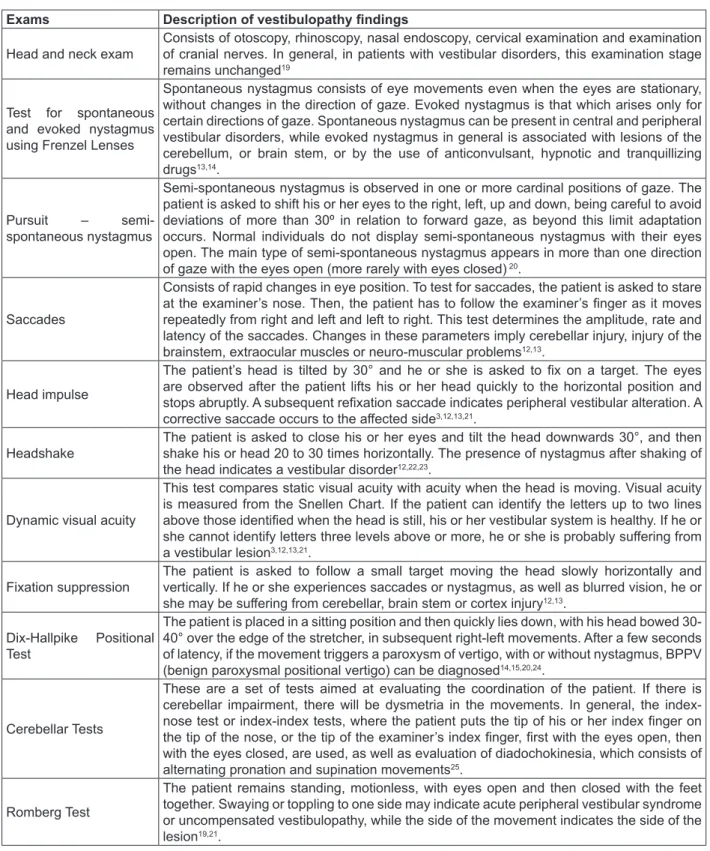 Figure 1 - Description of the physical examination bedside with the possible indings.