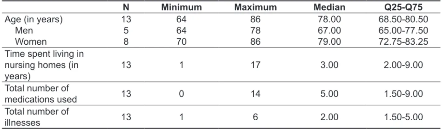 Table 1 – Median, quartiles, minimum and maximum age, length of time spent living in Nursing homes,  total number of medications and total number of pathologies presented by all elderly patients with  dizziness from Nursing homes in Natal