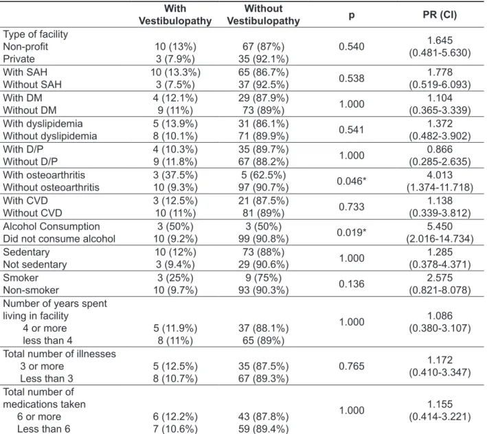 Table 3 – Statistical signiicance ( p ), Prevalence Ratio (PR) and Conidence Interval (CI) of variables  related to vestibulopathy in Nursing homes in Natal