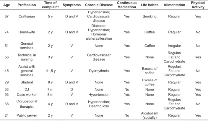 Table  1  describes  the  proile  of  the  patients  in  this study.