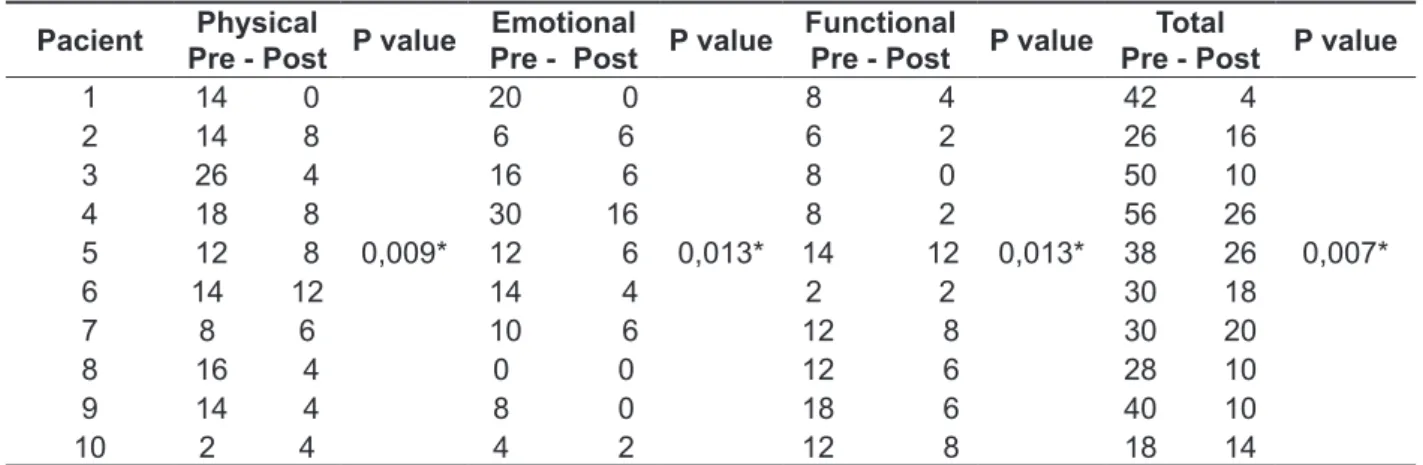 Table 2 presents the DHI score for each patient  individually,  and  the  p  values    comparing  pre-and  post- customized vestibular rehabilitation.