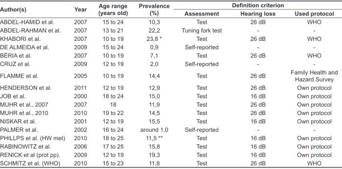 Table 2 – Selected studies according to author, year of publication, age range, prevalence and criterion  for hearing loss deinition