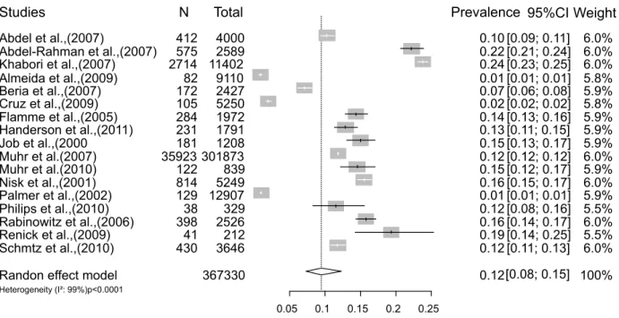 Figure 2 – Prevalence of hearing loss in adolescents and young adults