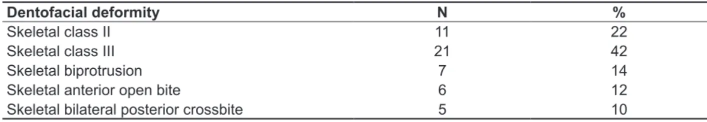Table 1 – Characterization of dentofacial deformity group