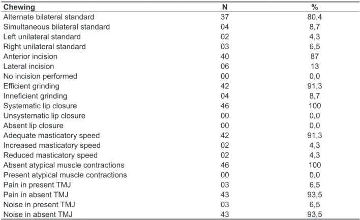 Table 2 – Distribuition based on occurence of chewing characteristics of control group