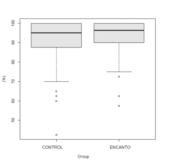 Figure 2 – Graph showing the means of the groups Control and EnCanto of the total scores of  questionnaire.