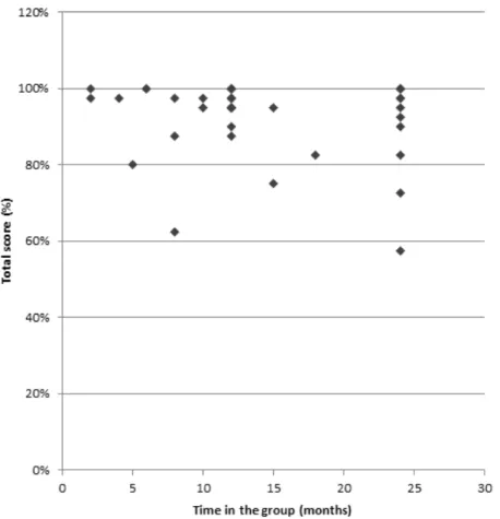 Figure 3 – Graph showing the relation between time in the EnCanto group and the total score.