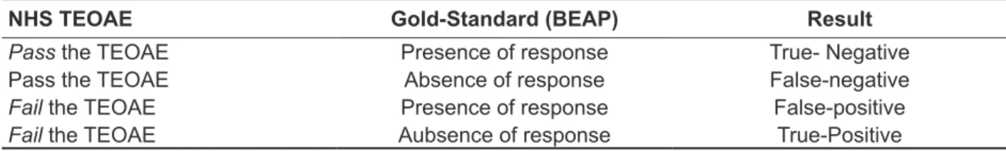 Table 1 – Result possibilities in the newborn hearing screening with Transient Evoked Otoacoustic  Emissions and gold-standard using Brainstem Evoked Auditory Potential 