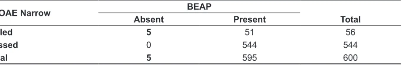 Table 2 – Distribution of results of the Transient Evoked Otoacoustic Emission for the “pass-fail” 