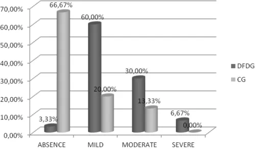 Table 1 shows the average and median values  of the results obtained with an anamnesis  question-naire, when comparing DFDG and CG