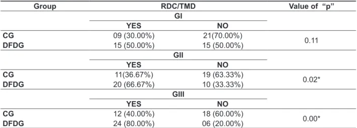Table 2 – Comparison between group of dentofacial deformity (DFDG) and control group (CG), in  relation  to  the  diagnosis  of  TMD,  considering  the  classiication  of  the  clinical  exam  of  Research  Diagnostic Criteria for Temporomandibular Disorde