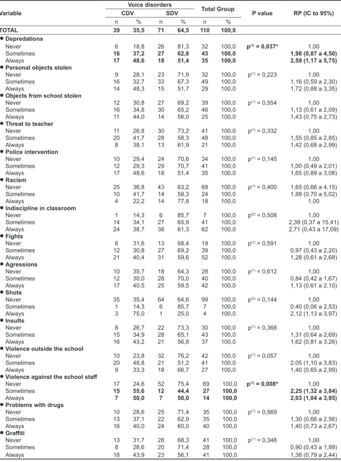 Table 1 – The group of teachers with voice disorder and without voice disorder, according to the  situations of violence that occurred in the school environment.