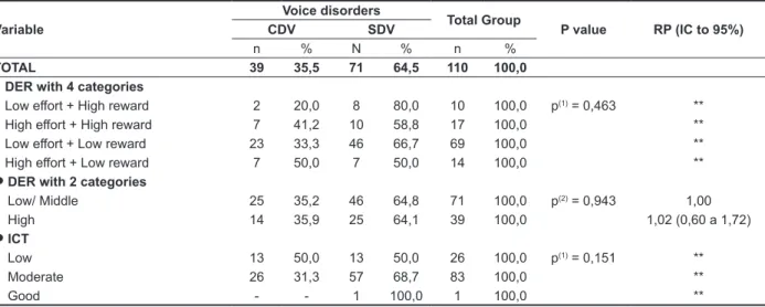 Table 2 – Analysis of the scores of the Efort-Reward Imbalance Scales (DER) and Index of Ability to  Work (ICT) with the CDV group and SDV.