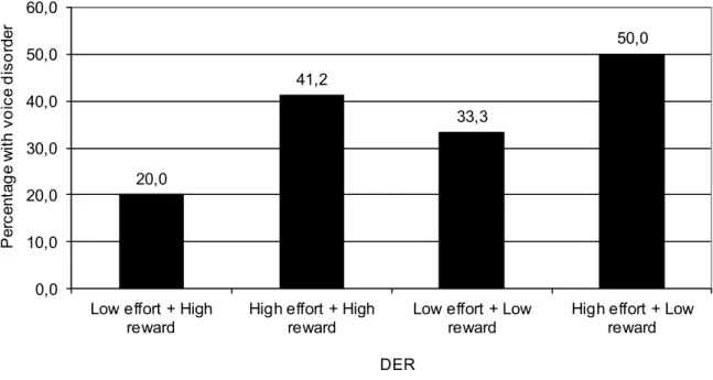 Figure 2 – Voice disorder prevalence according to the four categories of the DER