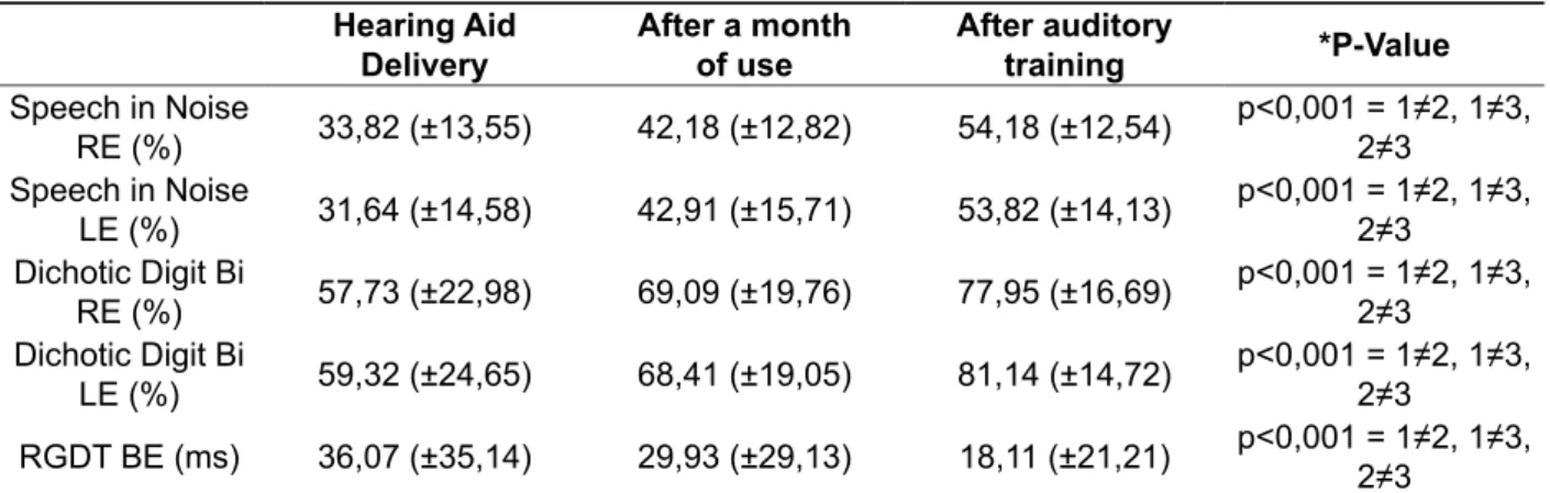 Figure  2  shows  the  performance  in  the  RGDT  and Figure 3, the performance in binaural integration  for the Dichotic Digit test.