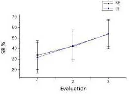 Figure 1 - Performance of the participants in the Speech in Noise test for both ears when comparing  the three moments of evaluation (n=11).