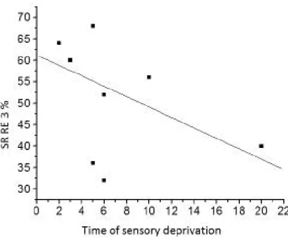 Figure 4 - Correlation between the performance in the test of Speech in Noise for the right ear done  after the auditory training and the time of sensory deprivation.