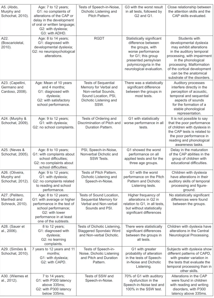 Figure 6 – Inluence of alterations of written language/learning on the Auditory Processing:Dyslexia, Learning  Disabilities