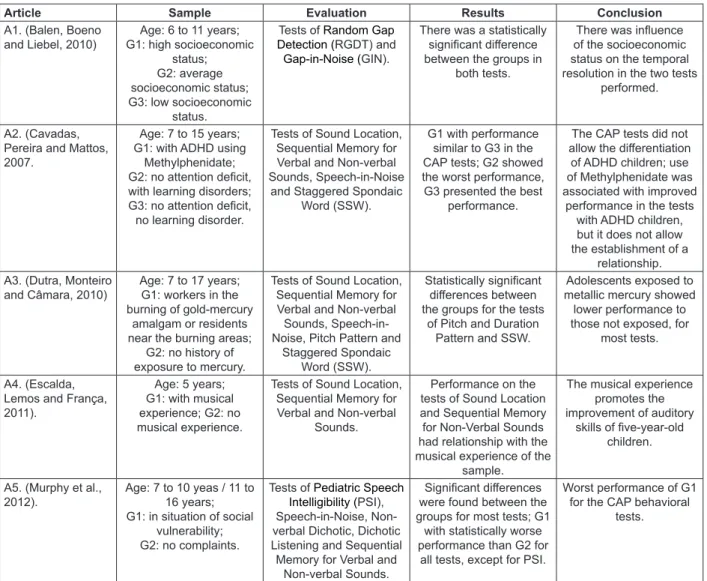 Figure 2 – Inluence of external factors on the Auditory Processing:Socioeconomic Status, Chemical Agents,  Psychoactive Agents and Music