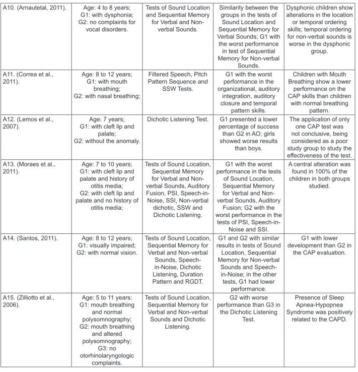 Figure 4 – Inluence of structural and/or functional alterationson the Auditory Processing:Cleft Lip  and Palate, Oral Breathing, Dysphonia and Visual Impairment