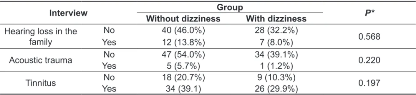 Table 2 – Data on the presence of trauma, tinnitus, and family history in both groups