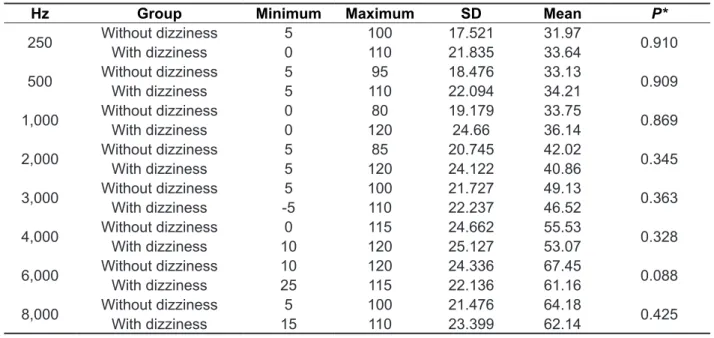 Table 3 – Data on air conduction thresholds of audibility in groups with or without dizziness 