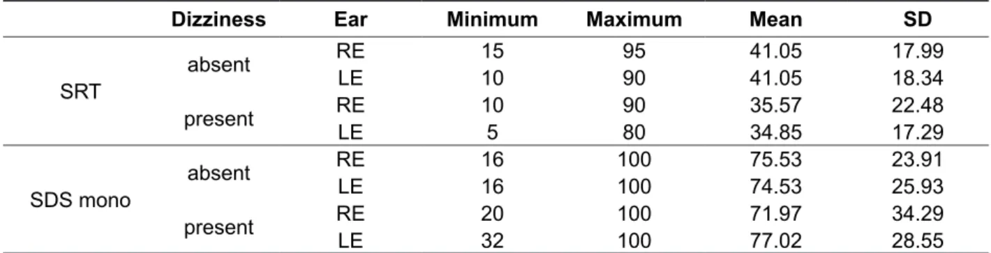 Table 5 – Speech audiometry indings in groups with or without dizziness 