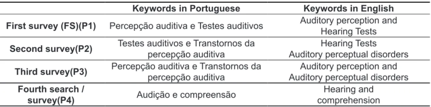Table 1 – Descriptors used to search the databases in this study